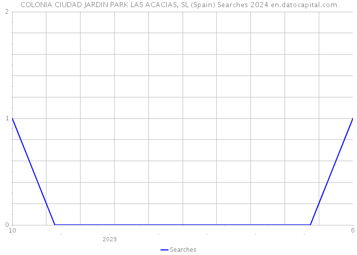 COLONIA CIUDAD JARDIN PARK LAS ACACIAS, SL (Spain) Searches 2024 