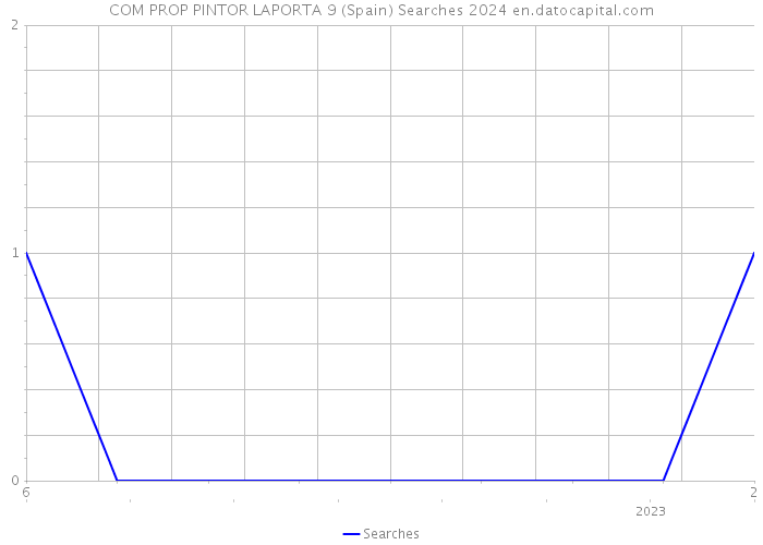 COM PROP PINTOR LAPORTA 9 (Spain) Searches 2024 