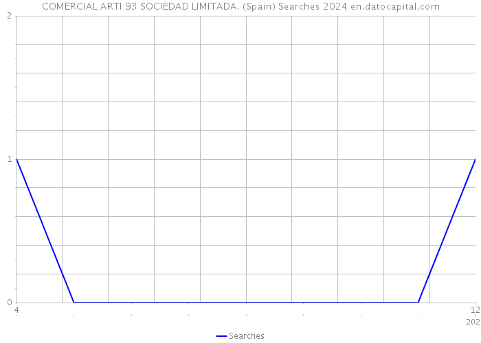 COMERCIAL ARTI 93 SOCIEDAD LIMITADA. (Spain) Searches 2024 