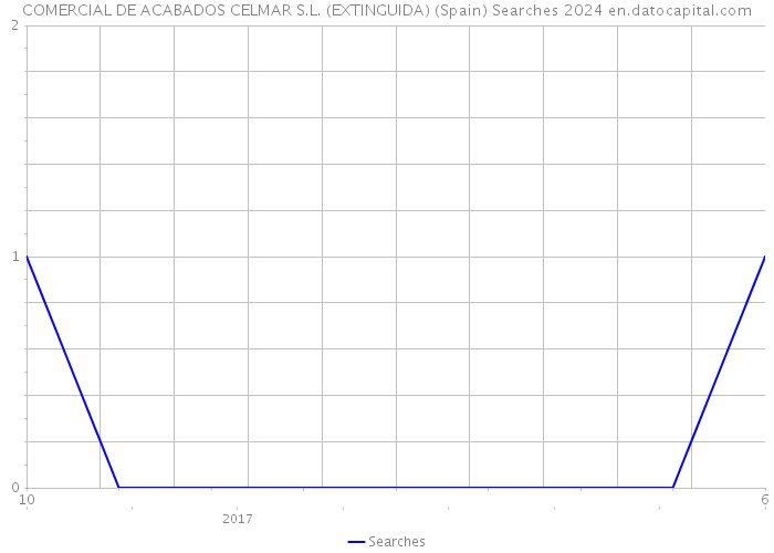 COMERCIAL DE ACABADOS CELMAR S.L. (EXTINGUIDA) (Spain) Searches 2024 