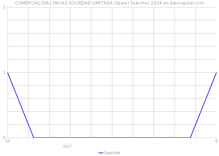 COMERCIAL DIAZ NAVAS SOCIEDAD LIMITADA (Spain) Searches 2024 