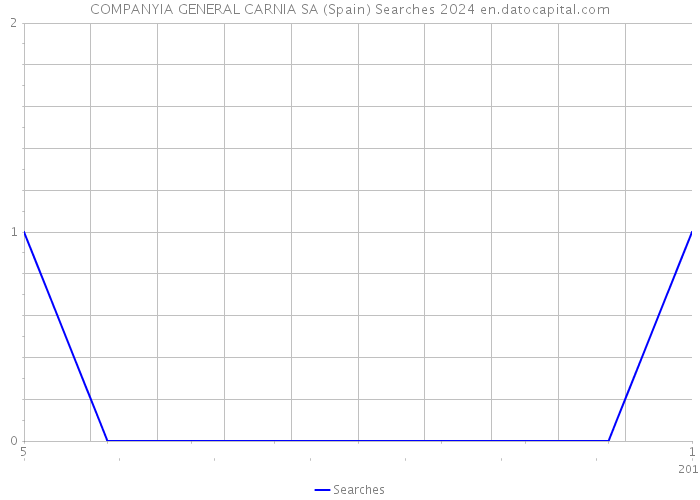COMPANYIA GENERAL CARNIA SA (Spain) Searches 2024 
