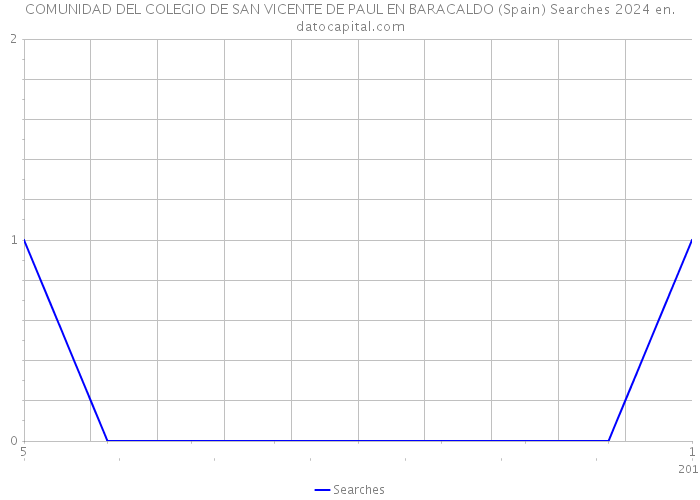 COMUNIDAD DEL COLEGIO DE SAN VICENTE DE PAUL EN BARACALDO (Spain) Searches 2024 