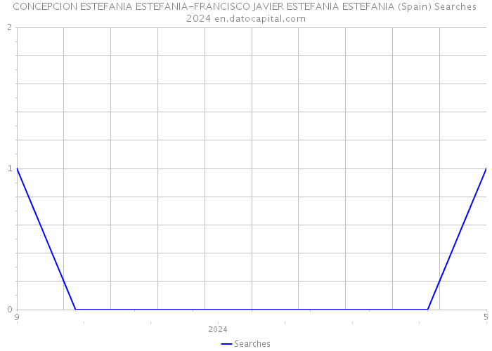 CONCEPCION ESTEFANIA ESTEFANIA-FRANCISCO JAVIER ESTEFANIA ESTEFANIA (Spain) Searches 2024 