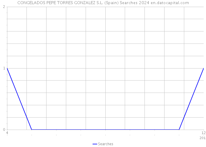 CONGELADOS PEPE TORRES GONZALEZ S.L. (Spain) Searches 2024 