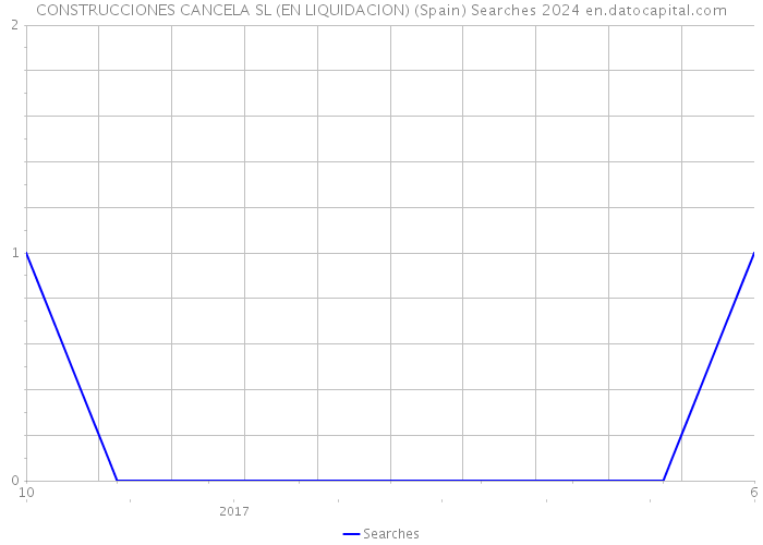 CONSTRUCCIONES CANCELA SL (EN LIQUIDACION) (Spain) Searches 2024 