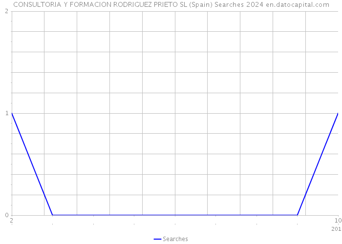 CONSULTORIA Y FORMACION RODRIGUEZ PRIETO SL (Spain) Searches 2024 