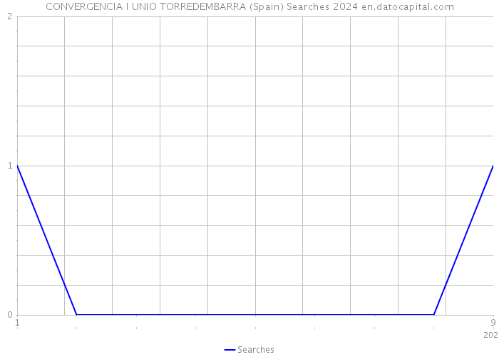 CONVERGENCIA I UNIO TORREDEMBARRA (Spain) Searches 2024 