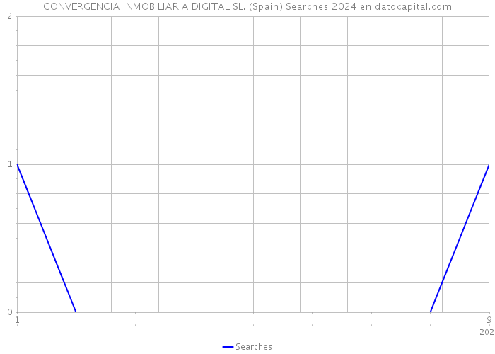 CONVERGENCIA INMOBILIARIA DIGITAL SL. (Spain) Searches 2024 