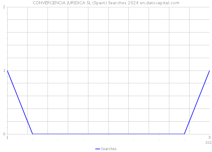CONVERGENCIA JURIDICA SL (Spain) Searches 2024 