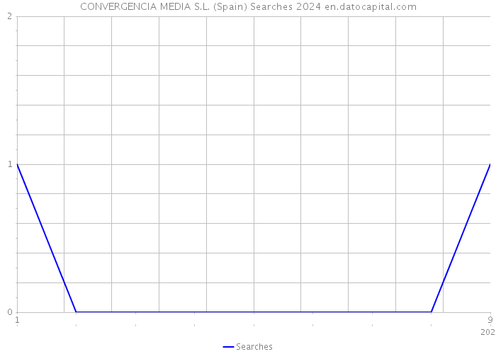 CONVERGENCIA MEDIA S.L. (Spain) Searches 2024 