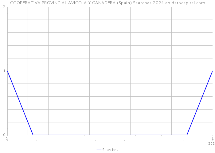 COOPERATIVA PROVINCIAL AVICOLA Y GANADERA (Spain) Searches 2024 