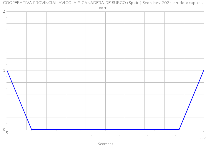COOPERATIVA PROVINCIAL AVICOLA Y GANADERA DE BURGO (Spain) Searches 2024 