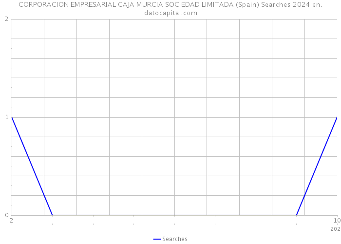 CORPORACION EMPRESARIAL CAJA MURCIA SOCIEDAD LIMITADA (Spain) Searches 2024 