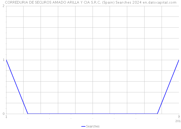 CORREDURIA DE SEGUROS AMADO ARILLA Y CIA S.R.C. (Spain) Searches 2024 