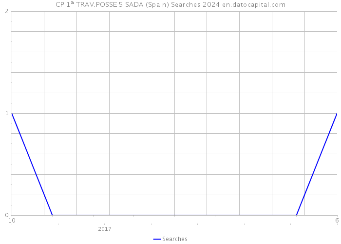 CP 1ª TRAV.POSSE 5 SADA (Spain) Searches 2024 