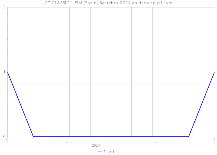 CT CLASSIC 1 FIM (Spain) Searches 2024 