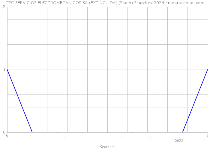 CTC SERVICIOS ELECTROMECANICOS SA (EXTINGUIDA) (Spain) Searches 2024 