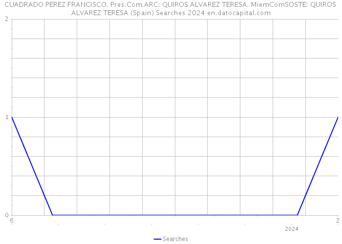 CUADRADO PEREZ FRANCISCO. Pres.Com.ARC: QUIROS ALVAREZ TERESA. MiemComSOSTE: QUIROS ALVAREZ TERESA (Spain) Searches 2024 