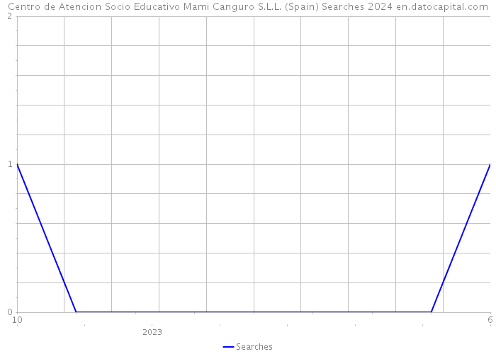 Centro de Atencion Socio Educativo Mami Canguro S.L.L. (Spain) Searches 2024 