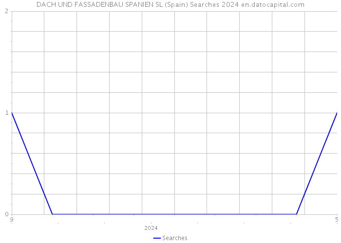 DACH UND FASSADENBAU SPANIEN SL (Spain) Searches 2024 