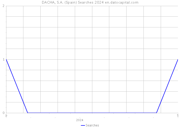 DACHA, S.A. (Spain) Searches 2024 