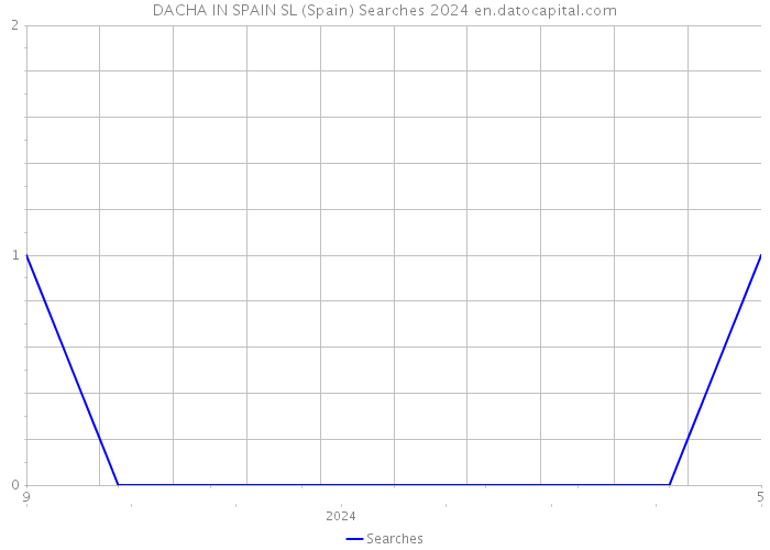 DACHA IN SPAIN SL (Spain) Searches 2024 