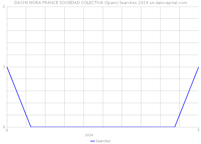 DACHS MORA FRANCE SOCIEDAD COLECTIVA (Spain) Searches 2024 