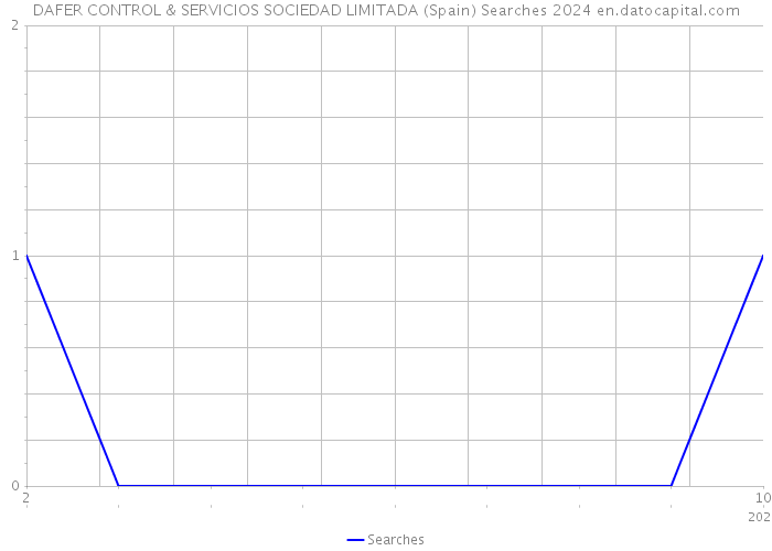 DAFER CONTROL & SERVICIOS SOCIEDAD LIMITADA (Spain) Searches 2024 