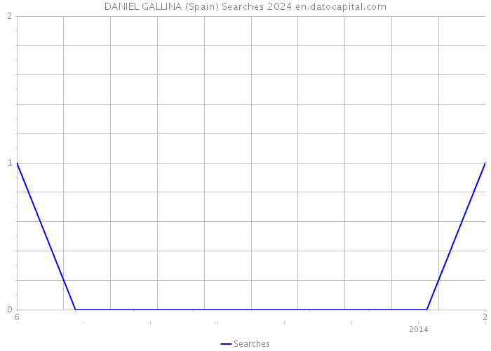 DANIEL GALLINA (Spain) Searches 2024 