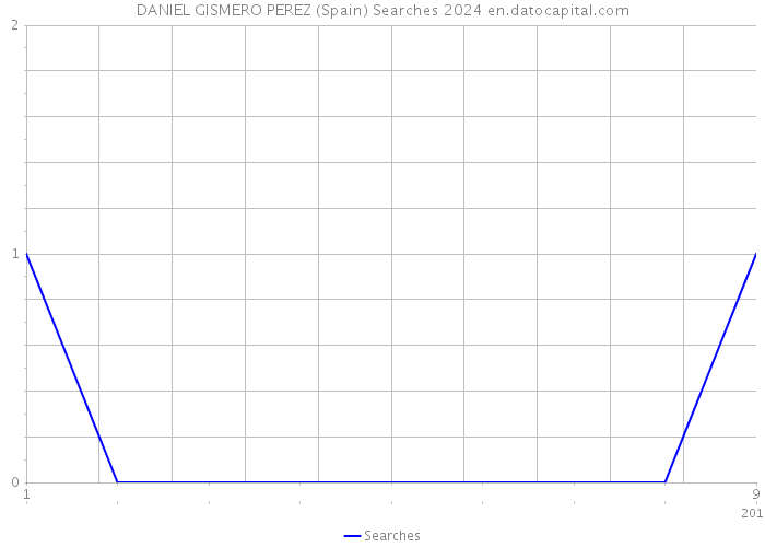 DANIEL GISMERO PEREZ (Spain) Searches 2024 