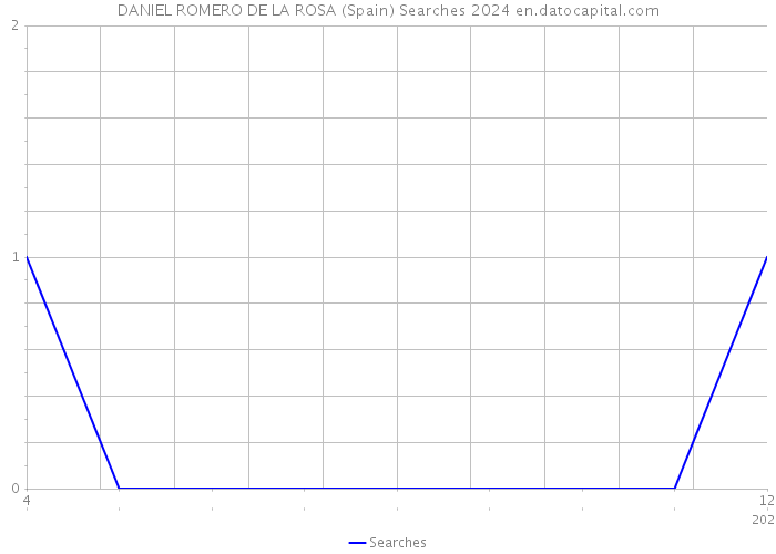 DANIEL ROMERO DE LA ROSA (Spain) Searches 2024 