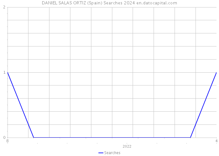 DANIEL SALAS ORTIZ (Spain) Searches 2024 