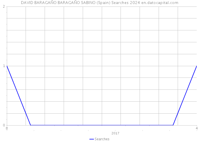 DAVID BARAGAÑO BARAGAÑO SABINO (Spain) Searches 2024 