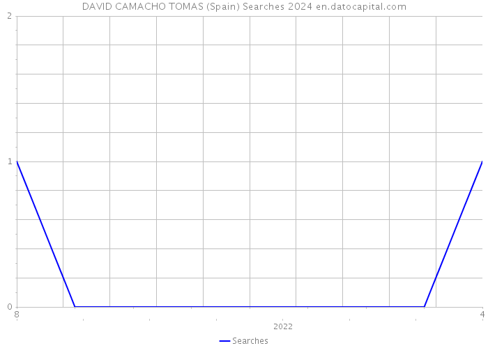 DAVID CAMACHO TOMAS (Spain) Searches 2024 