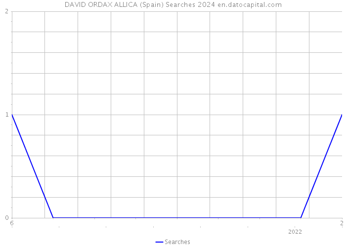 DAVID ORDAX ALLICA (Spain) Searches 2024 