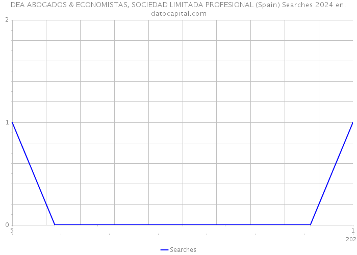 DEA ABOGADOS & ECONOMISTAS, SOCIEDAD LIMITADA PROFESIONAL (Spain) Searches 2024 