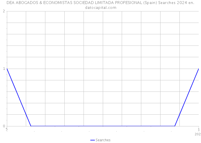 DEA ABOGADOS & ECONOMISTAS SOCIEDAD LIMITADA PROFESIONAL (Spain) Searches 2024 