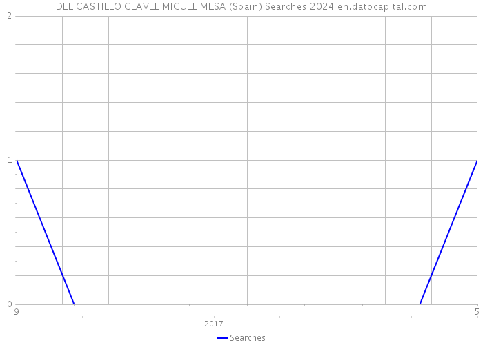 DEL CASTILLO CLAVEL MIGUEL MESA (Spain) Searches 2024 