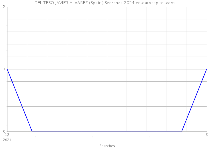 DEL TESO JAVIER ALVAREZ (Spain) Searches 2024 