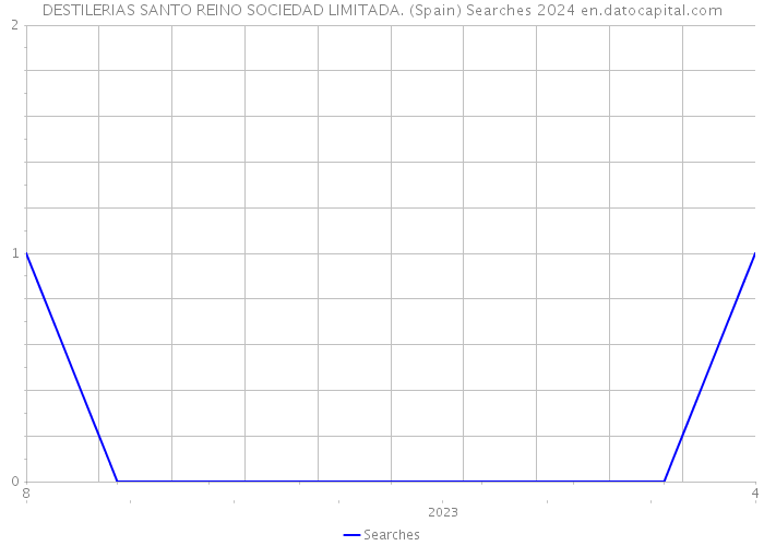 DESTILERIAS SANTO REINO SOCIEDAD LIMITADA. (Spain) Searches 2024 