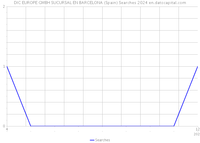 DIC EUROPE GMBH SUCURSAL EN BARCELONA (Spain) Searches 2024 