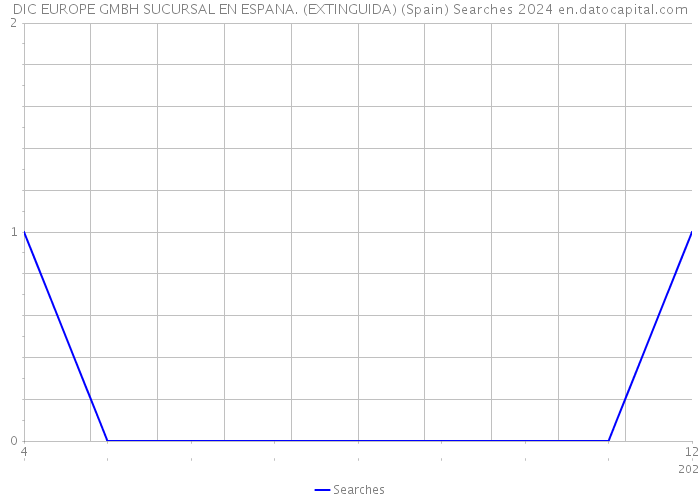 DIC EUROPE GMBH SUCURSAL EN ESPANA. (EXTINGUIDA) (Spain) Searches 2024 