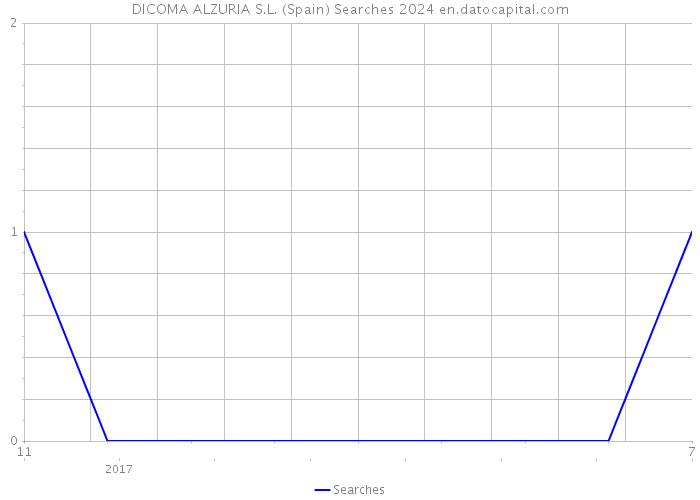 DICOMA ALZURIA S.L. (Spain) Searches 2024 