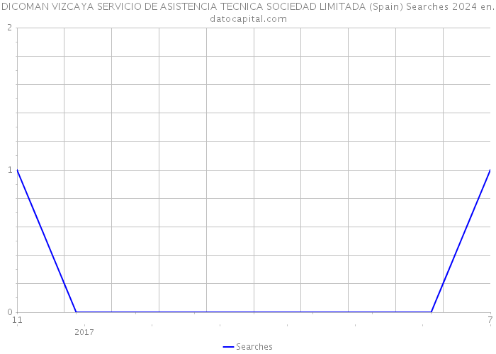 DICOMAN VIZCAYA SERVICIO DE ASISTENCIA TECNICA SOCIEDAD LIMITADA (Spain) Searches 2024 