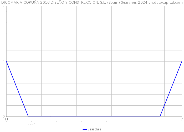 DICOMAR A CORUÑA 2016 DISEÑO Y CONSTRUCCION, S.L. (Spain) Searches 2024 
