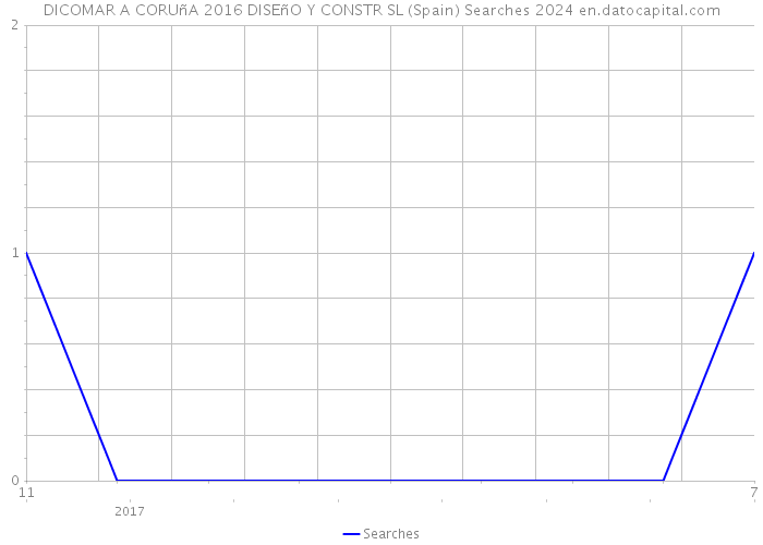 DICOMAR A CORUñA 2016 DISEñO Y CONSTR SL (Spain) Searches 2024 
