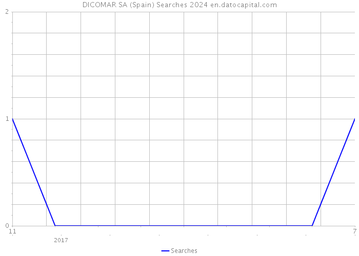 DICOMAR SA (Spain) Searches 2024 