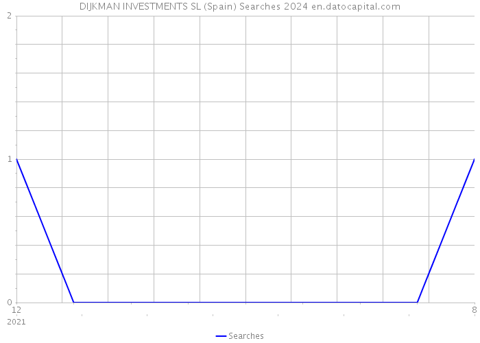 DIJKMAN INVESTMENTS SL (Spain) Searches 2024 