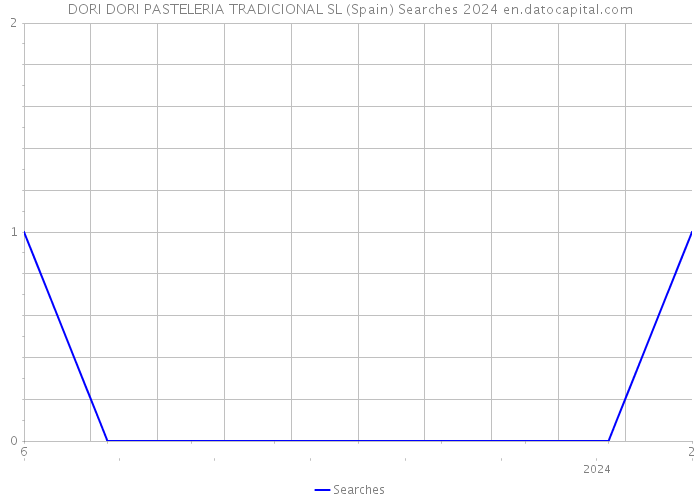 DORI DORI PASTELERIA TRADICIONAL SL (Spain) Searches 2024 